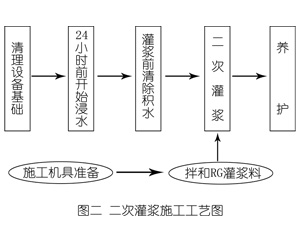 沁阳灌浆料施工工艺—文字完整版